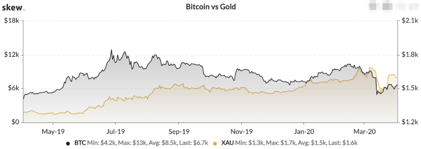 bitcoin vs aukso rinkos kapitalas