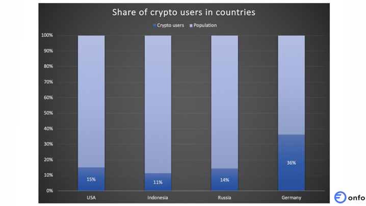 share of crypto users