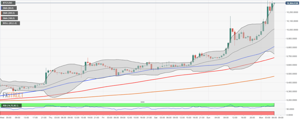 BTC-USD 1 Hour Chart