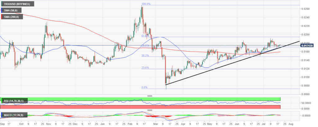 TRX-USD Daily Chart