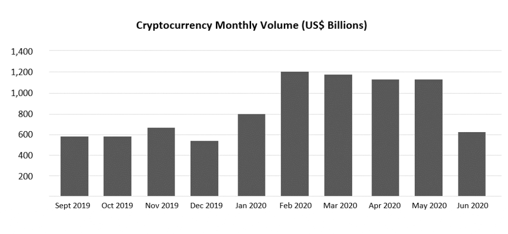 Crypto Monthly Volume