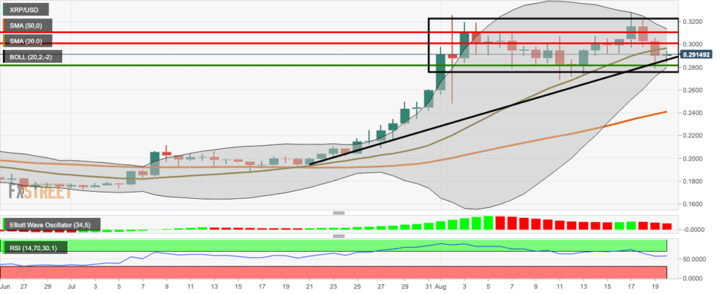 XRP-USD Daily