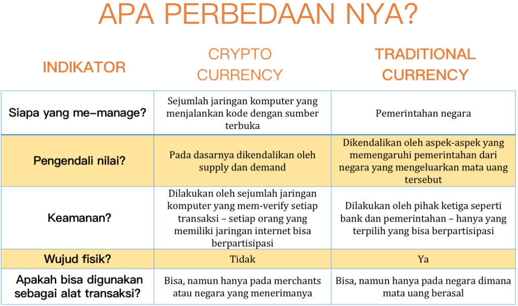 Cryptocurrency vs Traditional Currency